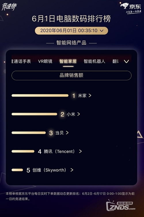 当贝6.1开门红挺进智能网络产品大类前三，智能家居赛道格局生变
